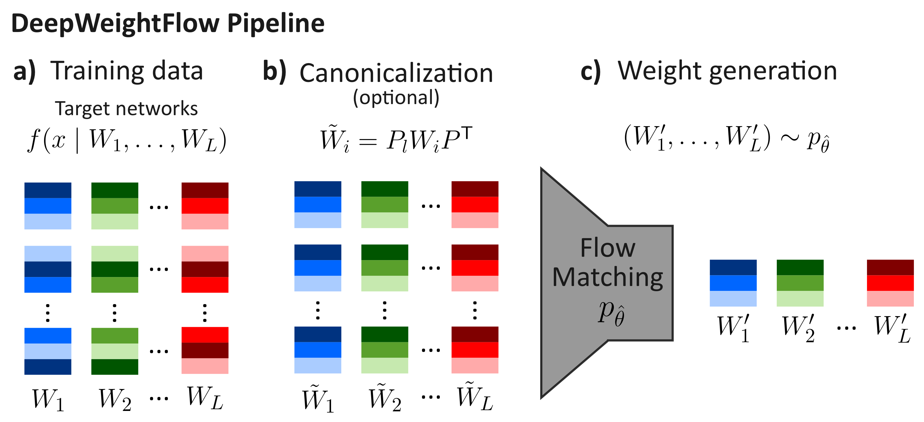 Schematic of the DeepWeightFlow pipeline: training data construction, optional canonicalization, and flow matching-based weight generation.