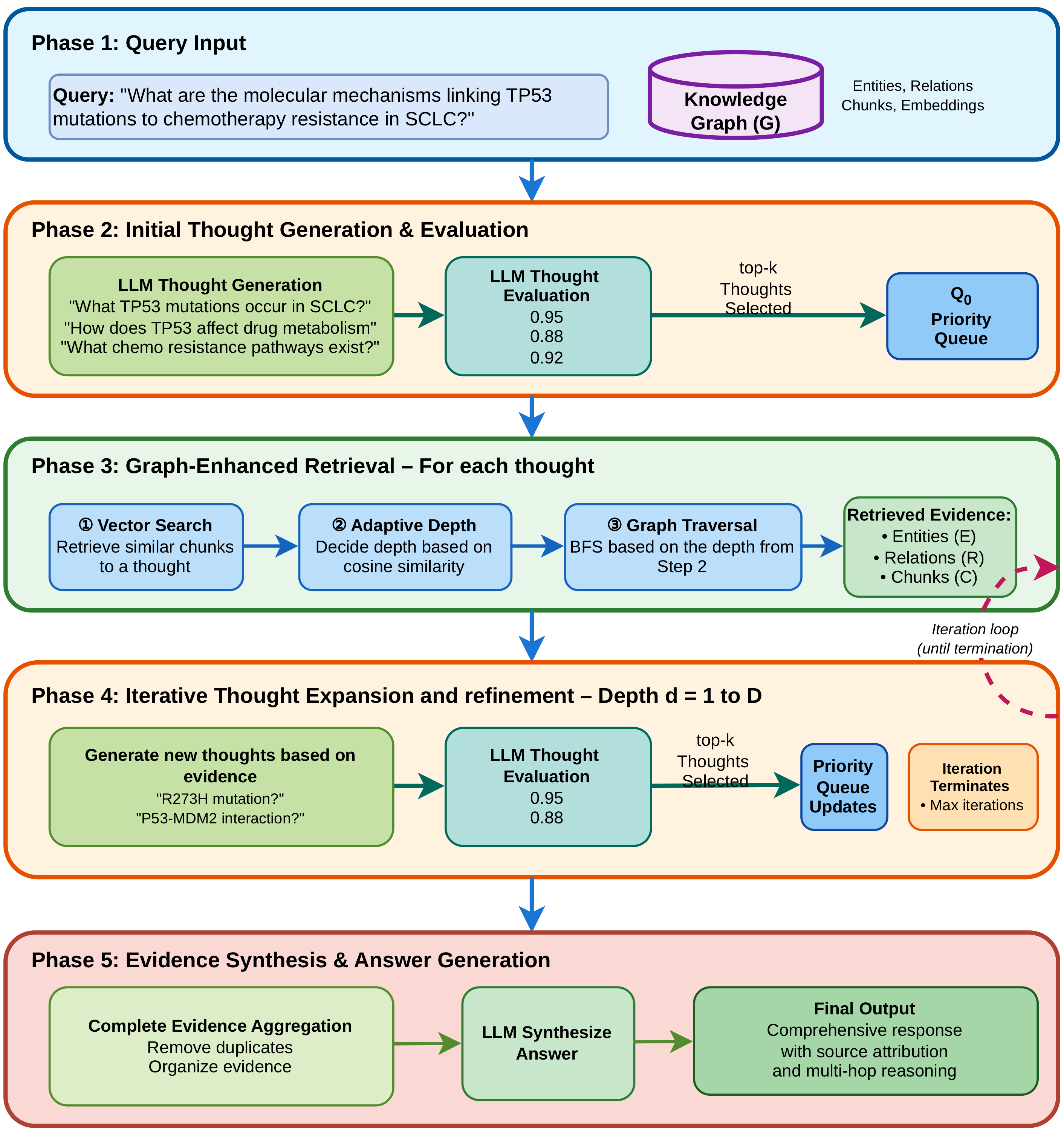 Schematic of the eGoT pipeline showing five phases: query input, initial thought generation and evaluation, graph-enhanced retrieval, iterative thought expansion, and evidence synthesis.